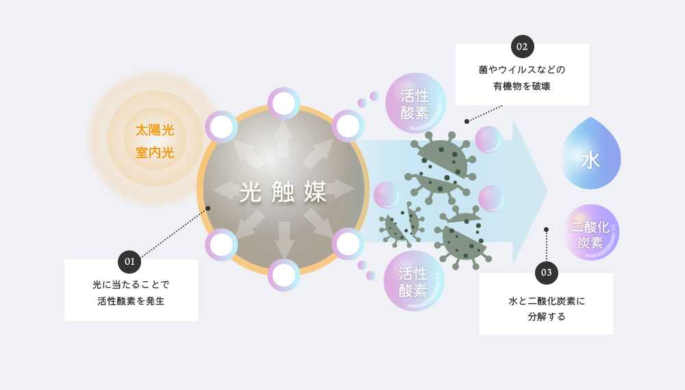 光触媒のメカニズムの図